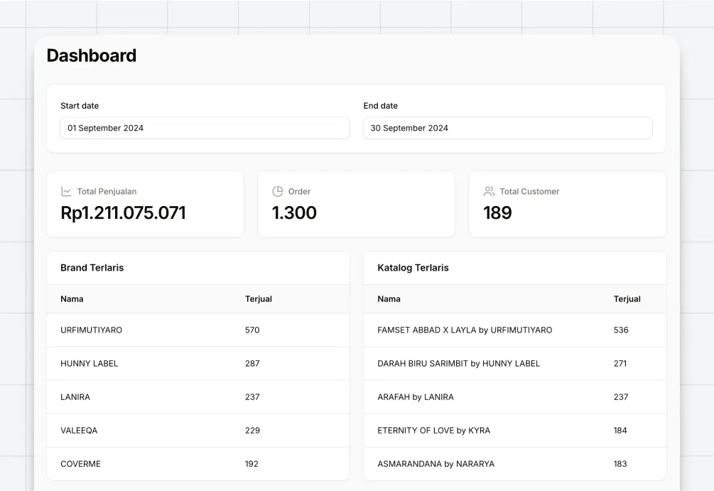 Dashboard ChicSpace dengan rentang tanggal, tiga angka ringkasan — Total Penjualan, Order, dan Total Customer — serta dua tabel Brand Terlaris dan Katalog Terlaris.